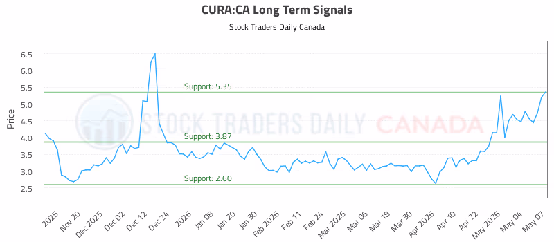 Stock Chart for CURA:CA