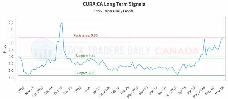 Stock Chart for CURA:CA