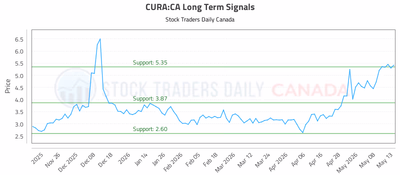 Stock Chart for CURA:CA
