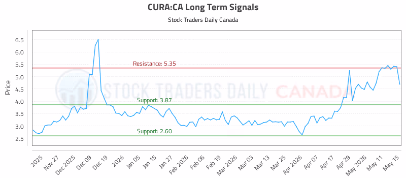 Stock Chart for CURA:CA
