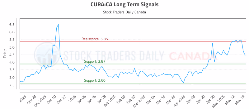 Stock Chart for CURA:CA