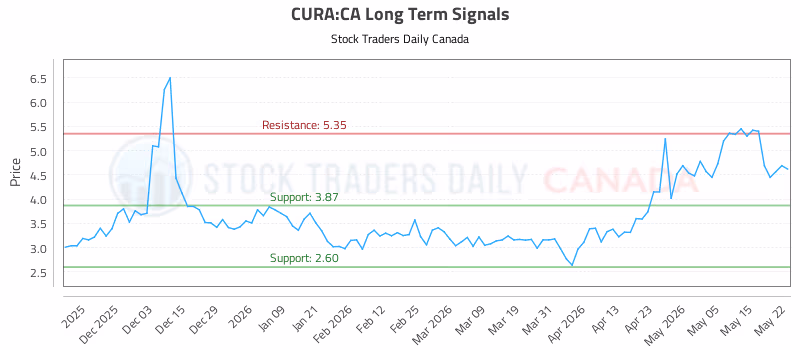 Stock Chart for CURA:CA