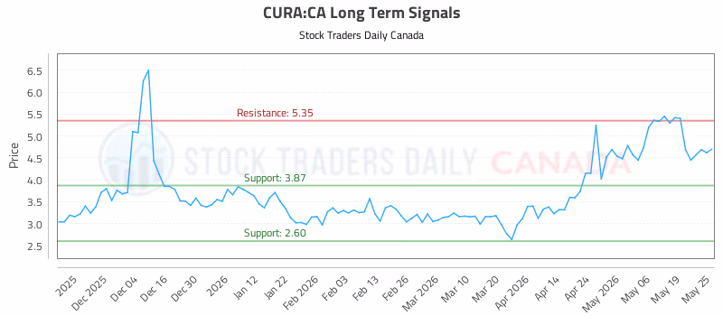 Stock Chart for CURA:CA