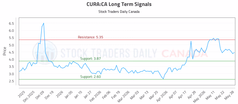 Stock Chart for CURA:CA