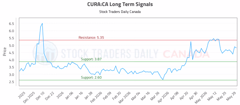 Stock Chart for CURA:CA