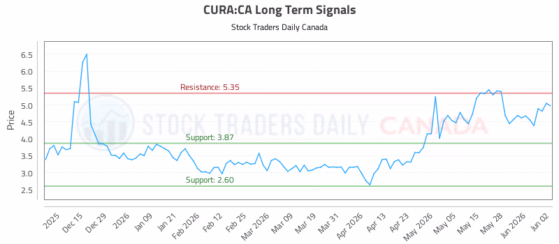 Stock Chart for CURA:CA