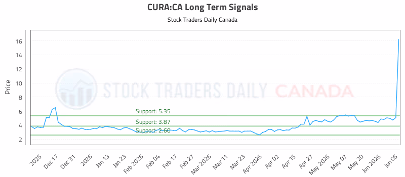 Stock Chart for CURA:CA