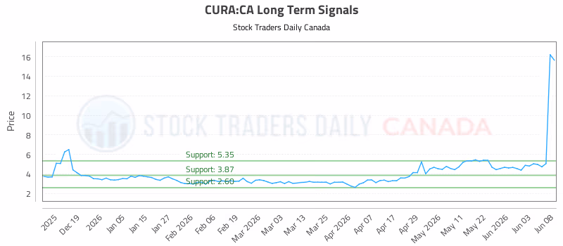 Stock Chart for CURA:CA