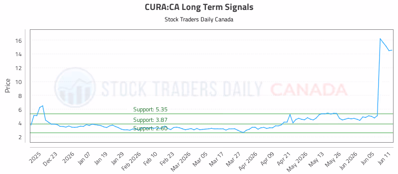 Stock Chart for CURA:CA