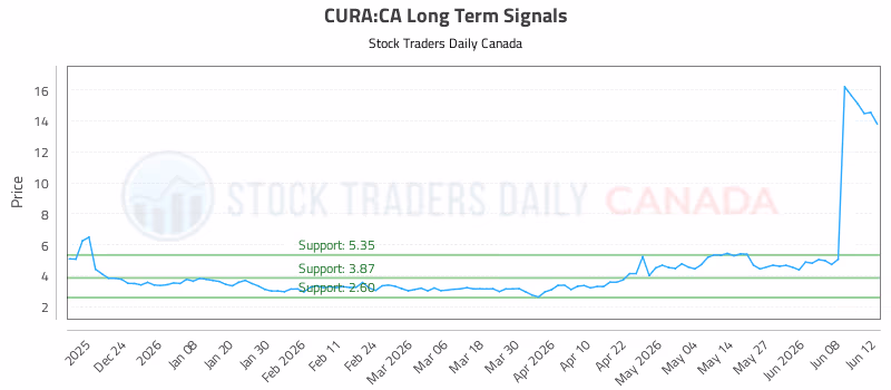 Stock Chart for CURA:CA