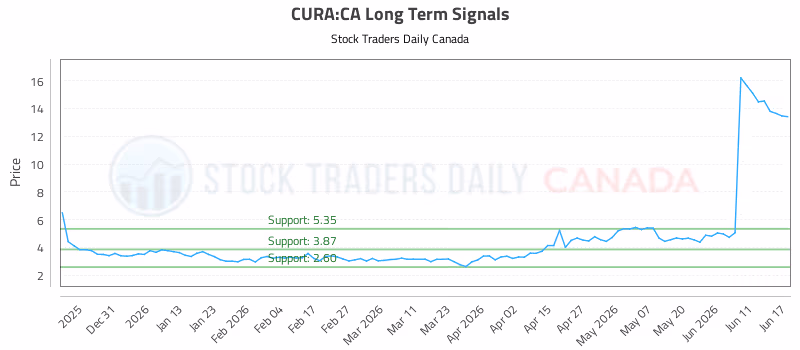 Stock Chart for CURA:CA