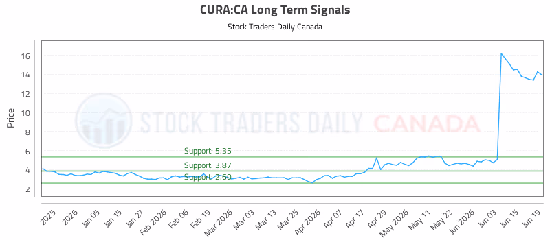 Stock Chart for CURA:CA