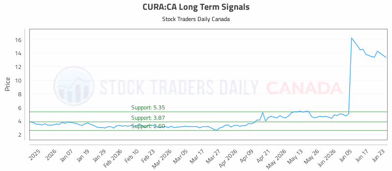 Stock Chart for CURA:CA