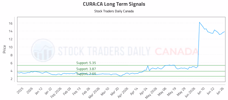 Stock Chart for CURA:CA