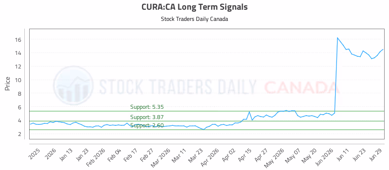 Stock Chart for CURA:CA