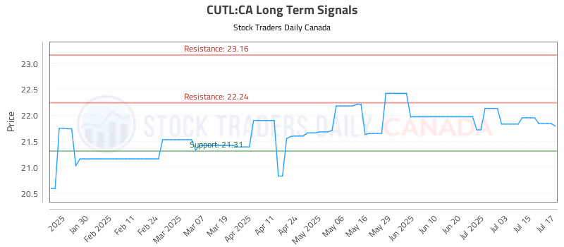 Stock Chart for CUTL:CA