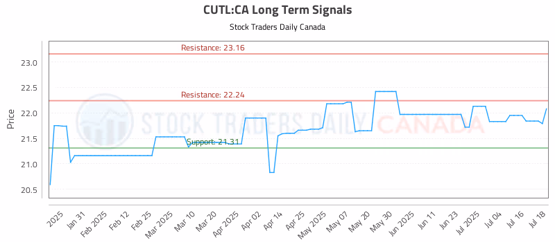 Stock Chart for CUTL:CA