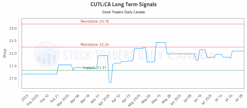 Stock Chart for CUTL:CA