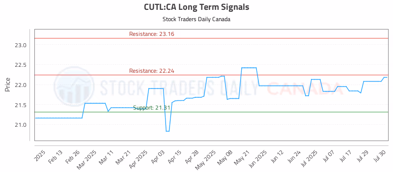 Stock Chart for CUTL:CA