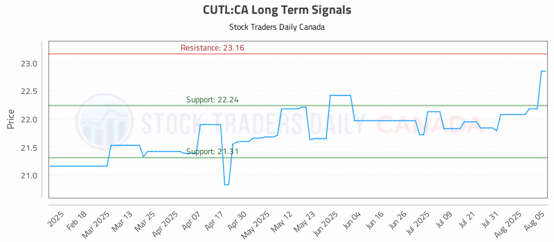 Stock Chart for CUTL:CA