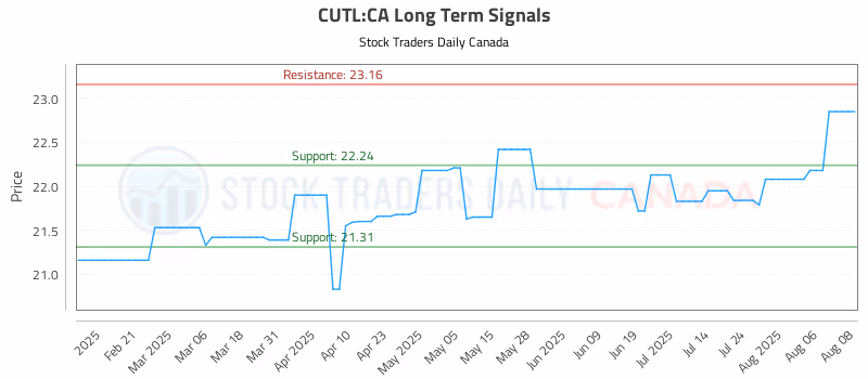 Stock Chart for CUTL:CA