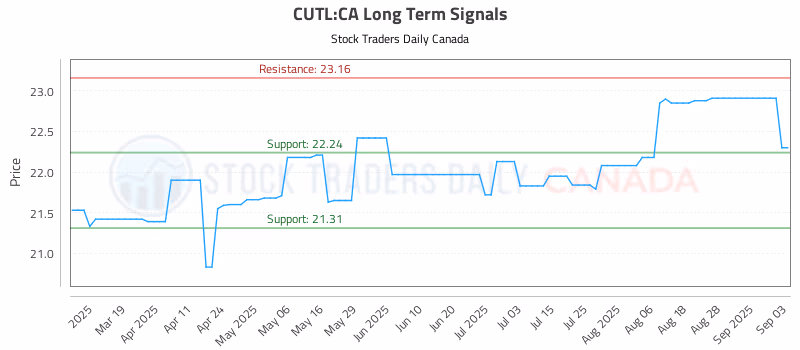 Stock Chart for CUTL:CA