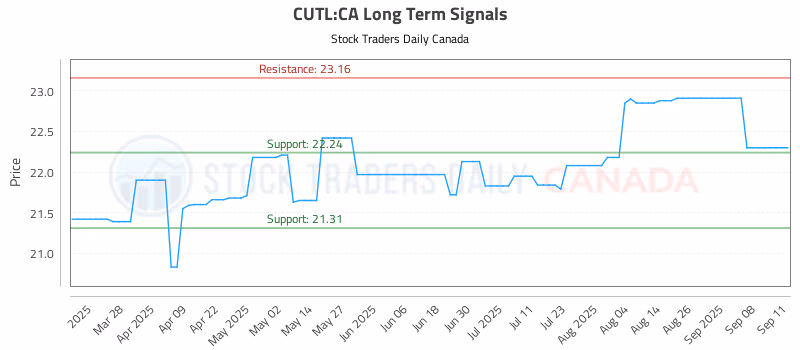 Stock Chart for CUTL:CA