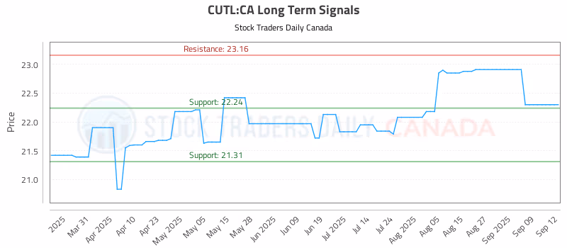 Stock Chart for CUTL:CA