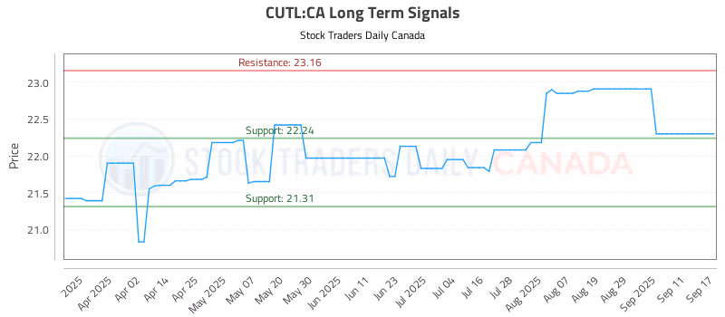 Stock Chart for CUTL:CA