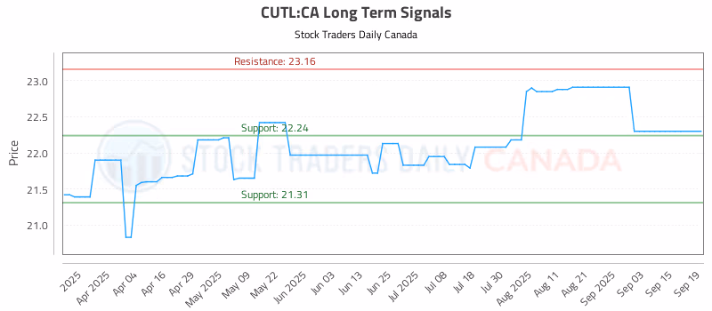 Stock Chart for CUTL:CA