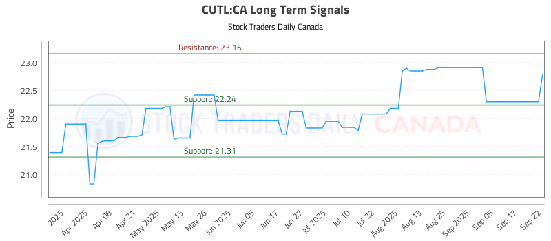 Stock Chart for CUTL:CA