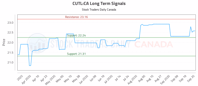 Stock Chart for CUTL:CA