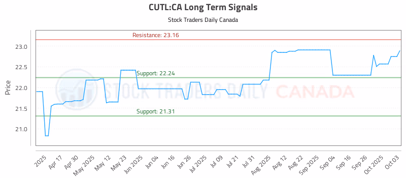 Stock Chart for CUTL:CA