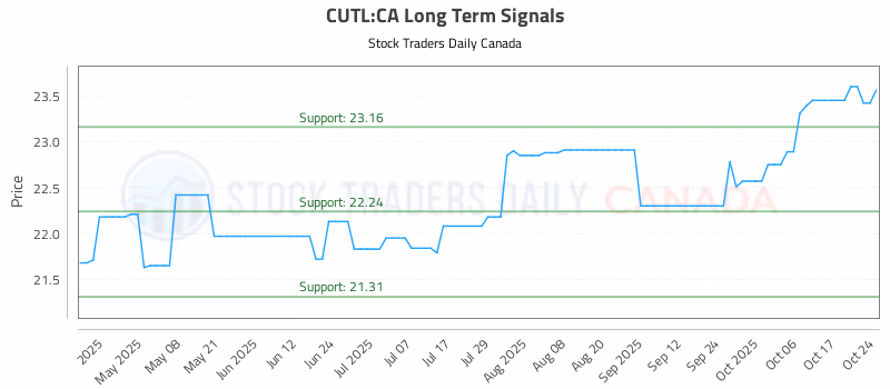 Stock Chart for CUTL:CA