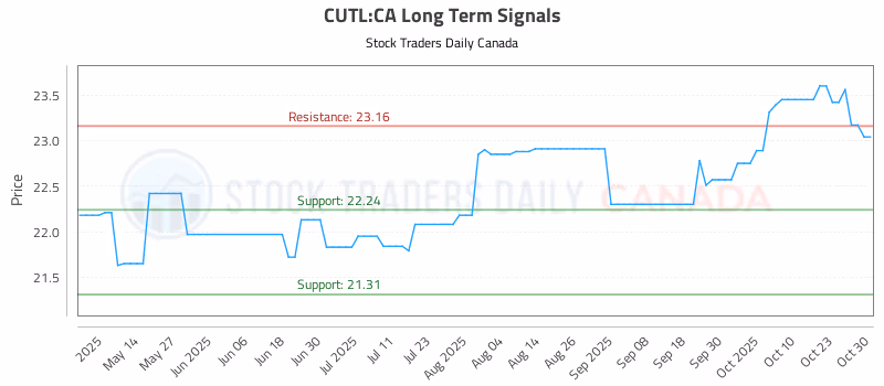 Stock Chart for CUTL:CA