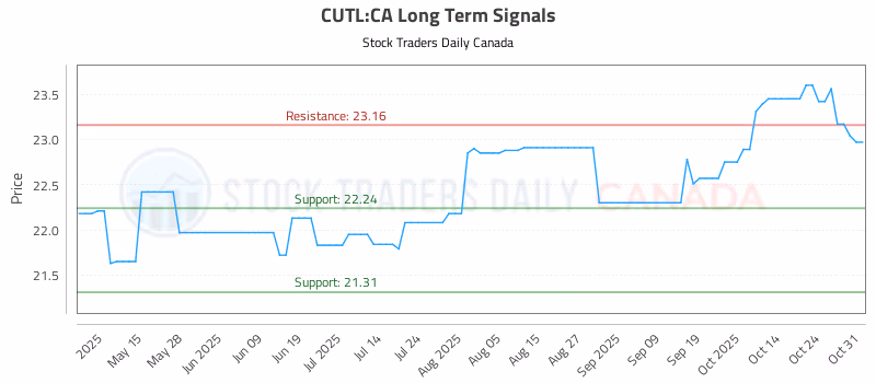 Stock Chart for CUTL:CA