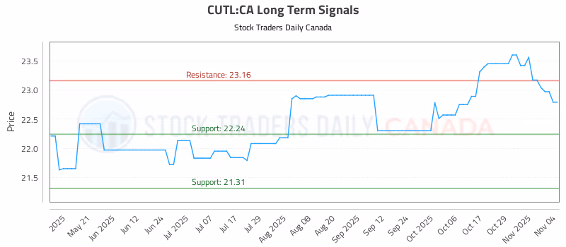 Stock Chart for CUTL:CA