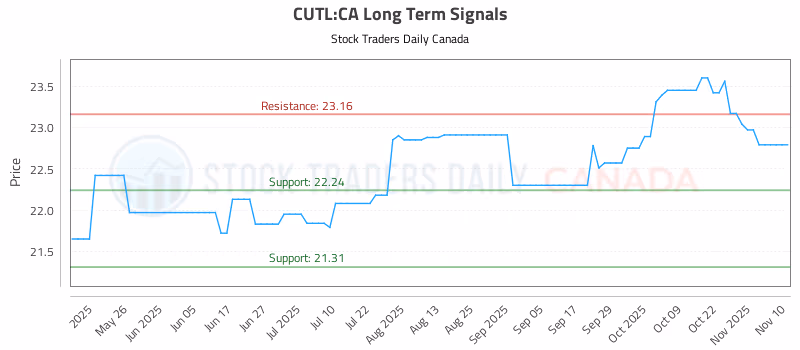 Stock Chart for CUTL:CA