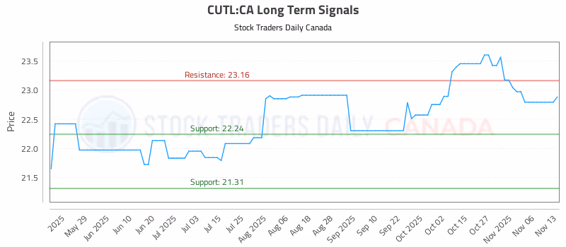 Stock Chart for CUTL:CA