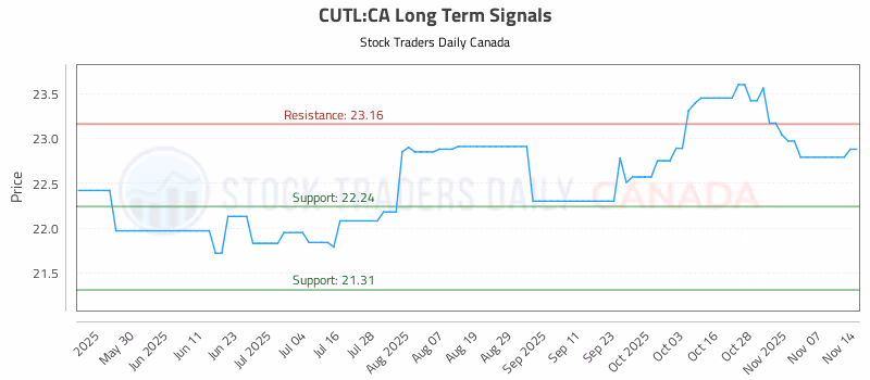 Stock Chart for CUTL:CA