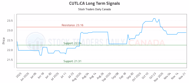 Stock Chart for CUTL:CA