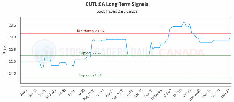 Stock Chart for CUTL:CA