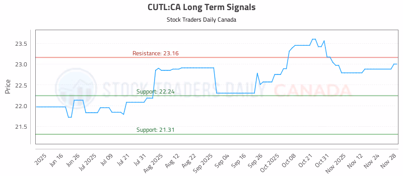 Stock Chart for CUTL:CA