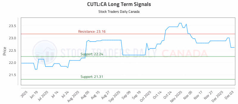 Stock Chart for CUTL:CA