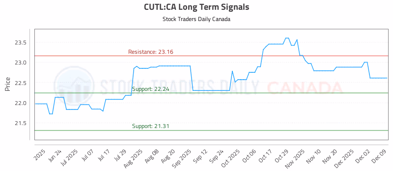 Stock Chart for CUTL:CA