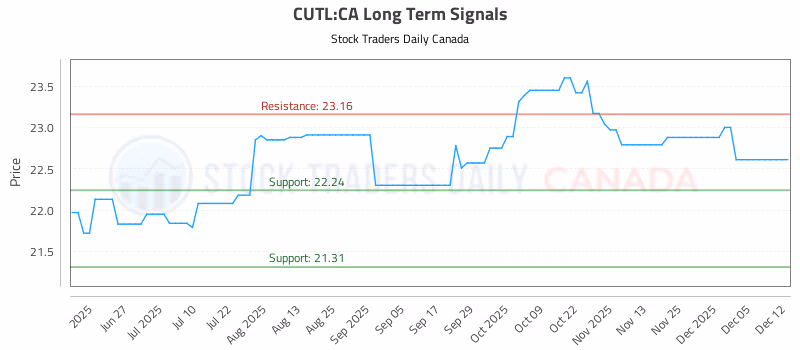 Stock Chart for CUTL:CA