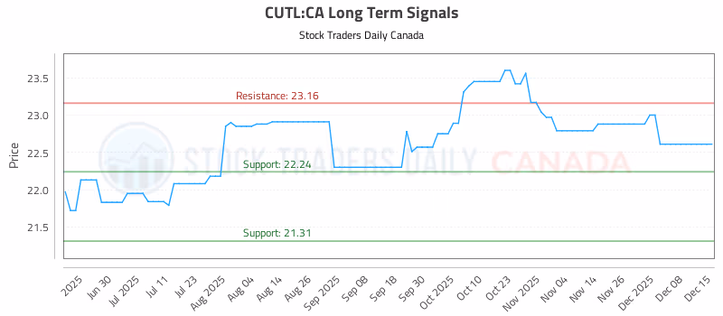 Stock Chart for CUTL:CA