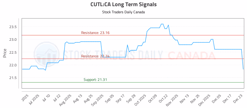 Stock Chart for CUTL:CA
