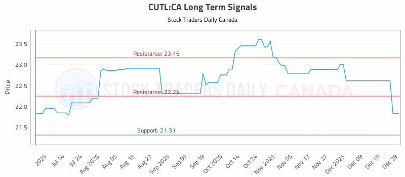 Stock Chart for CUTL:CA