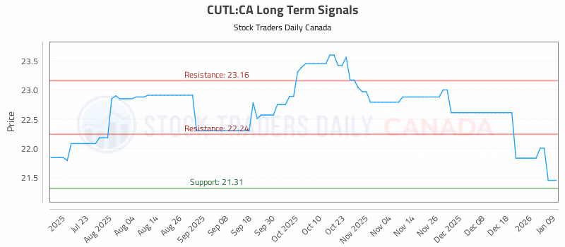 Stock Chart for CUTL:CA